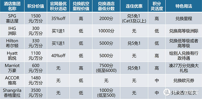 开房达人教你玩转各大酒店集团积分