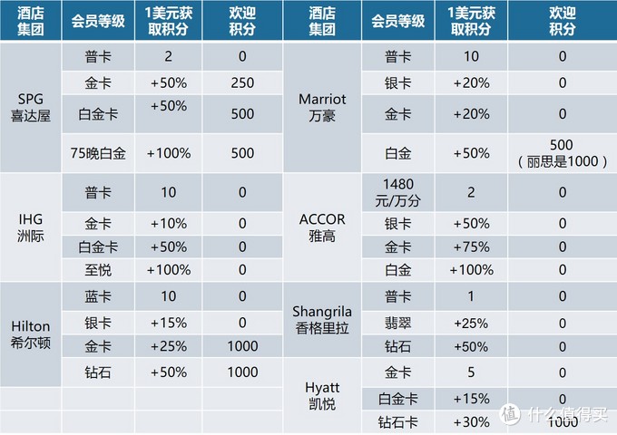 开房达人教你玩转各大酒店集团积分