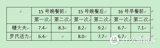 关爱零距离——糖大夫众测报告