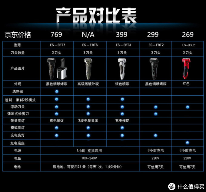 #618看我的# Panasonic 松下 ES-ERT3-S405 电动剃须刀 选购与晒单