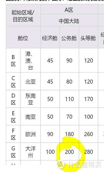 1552元搞定国泰航空：香港-奥克兰往返公务舱