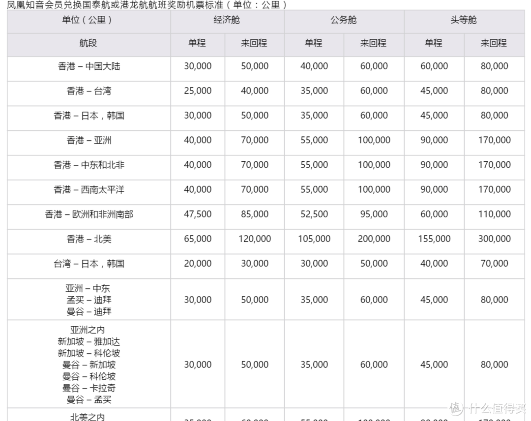 1552元搞定国泰航空：香港-奥克兰往返公务舱