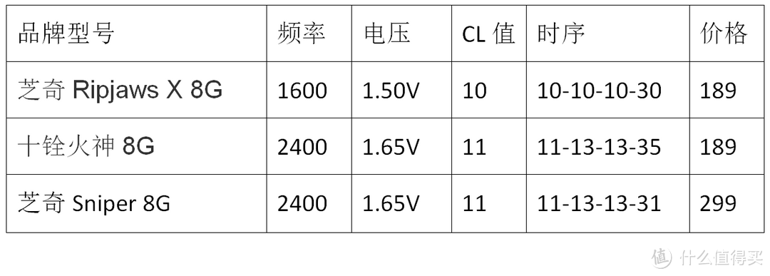 #618看我的#618给电脑升级之内存篇：买入三款DDR3内存作对比