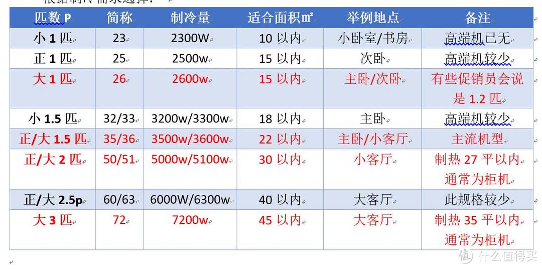 空调选购指南 — 姿势学习合资产品推荐