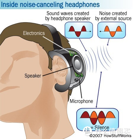 信仰的PK —— Bose  QuietComfort 25 VS Sony 索尼 MDREX750NA 降噪耳机 主观对比