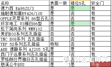 #618看我的#真金不怕火炼：暴力横向评测十二品牌基本款插座