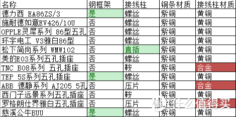 #618看我的#真金不怕火炼：暴力横向评测十二品牌基本款插座