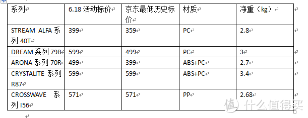 #618看我的# AMERICAN TOURISTER 美旅 五款流行中低端旅行硬箱简析及20寸、24寸拉杆箱入手简测