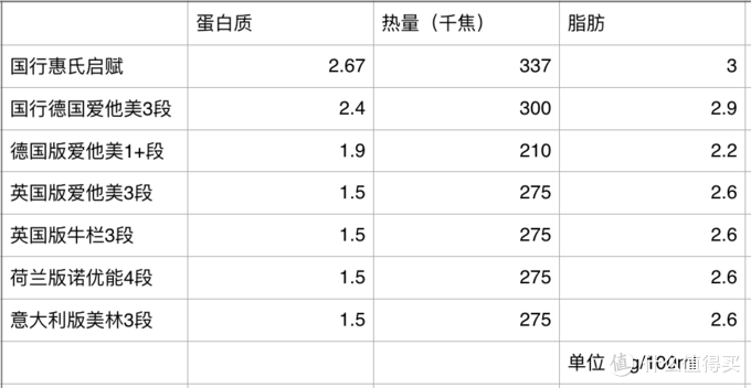 #618看我的#达能旗下各款奶粉对比&选购分享