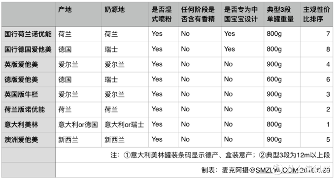 #618看我的#达能旗下各款奶粉对比&选购分享