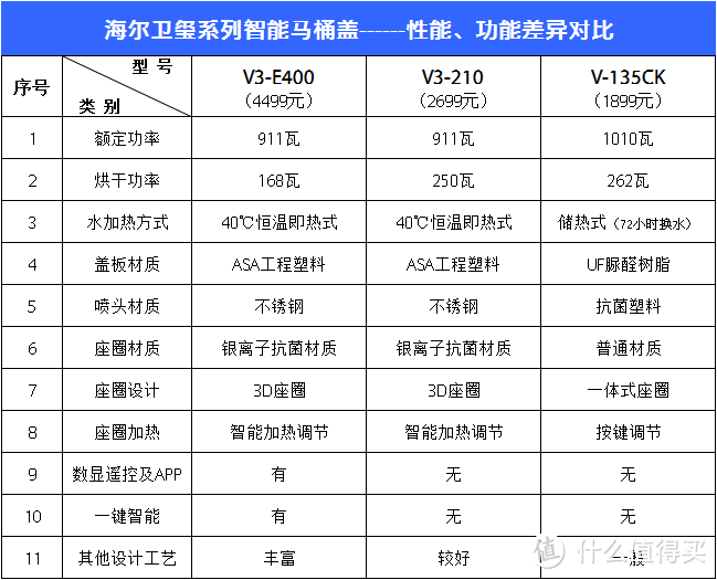 海尔V-135CK卫玺智能洁身器——让下半身幸福触手可及！