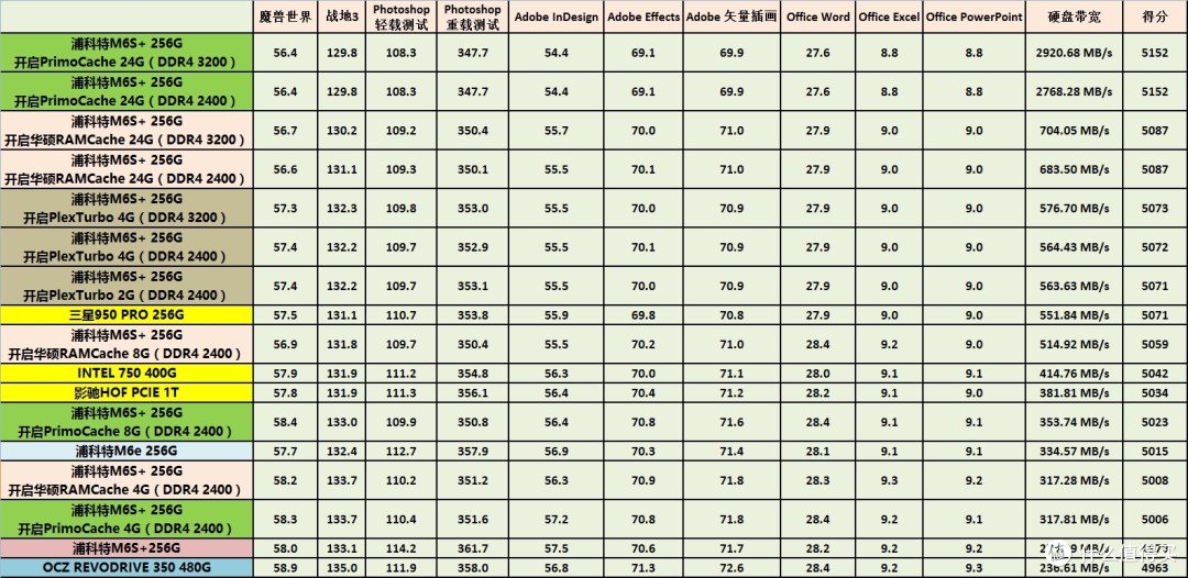 不惧PCIE SSD——三款内存用于SSD缓存软件详细对比测试