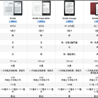 亚马逊电子书阅读器购买最新摘要