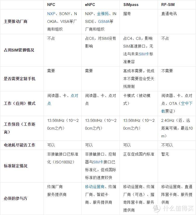 手机专用SIM卡的非接触移动支付技术标准之争：NFC vs RFID