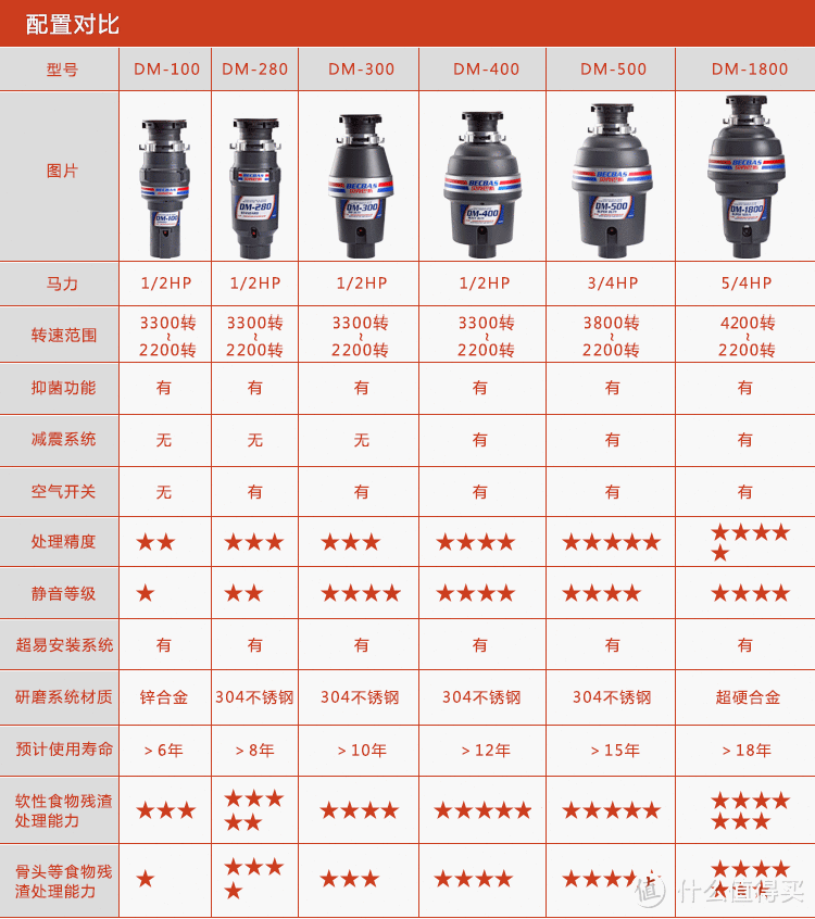 BECBAS 贝克巴斯 DM-280 食物垃圾处理器粉碎机 开箱