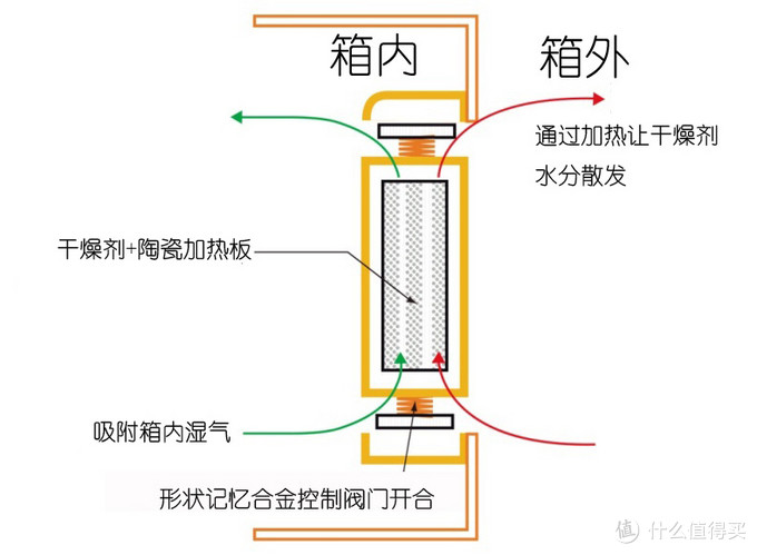 市面上二种主流电子防潮箱技术评测