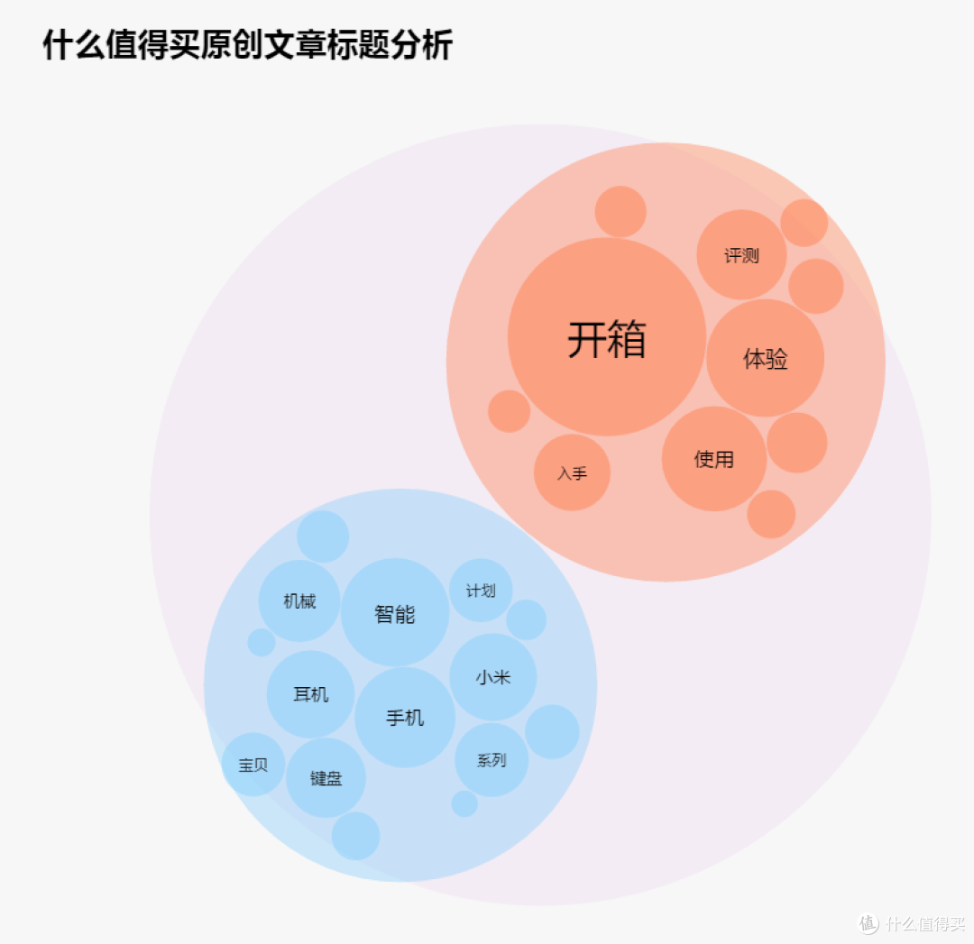 数据分析：言值变得更有颜值了，但是“我们”写的原创文哪些受欢迎呢？