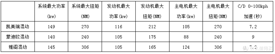 三款美版混动中级车对比试驾:凯美瑞、蒙迪欧、雅阁谁最强?