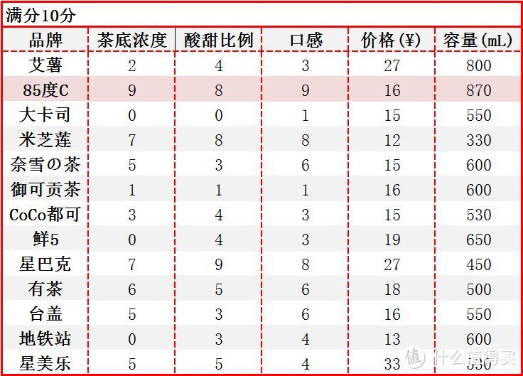 喝遍深圳的柠檬茶，到底哪个好？