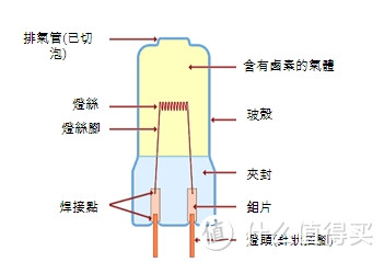 偏爱的那一缕骚黄：OSRAM 欧司朗 双臂卤素灯