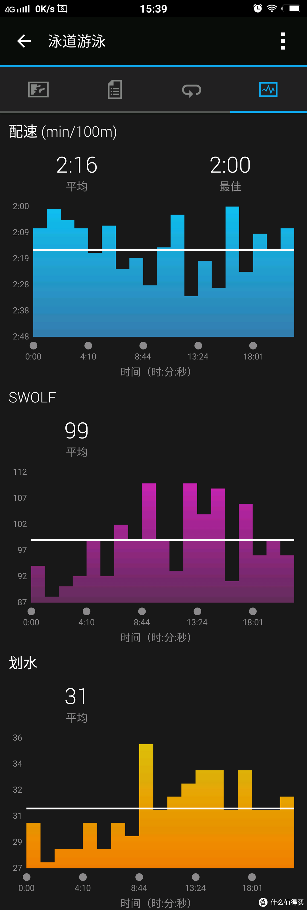 #原创新人#Garmin vivoactive HR 日常使用数据深度评测