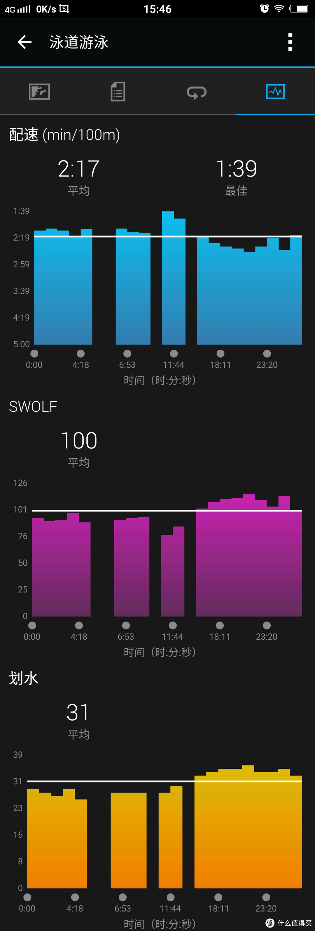 #原创新人#Garmin vivoactive HR 日常使用数据深度评测