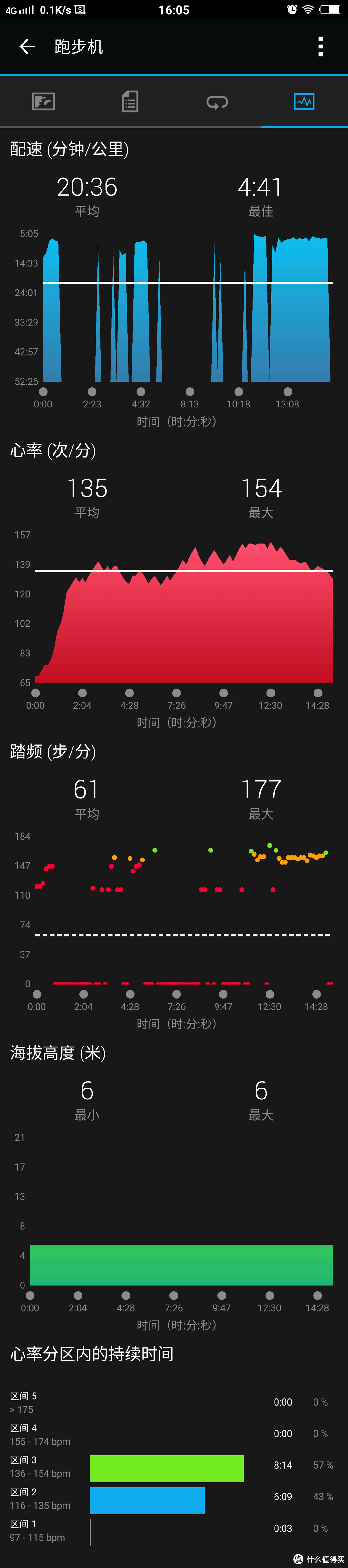 #原创新人#Garmin vivoactive HR 日常使用数据深度评测