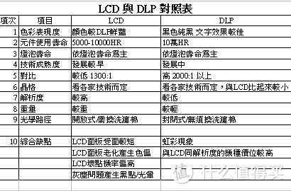 ↑DLP和3LCD对比