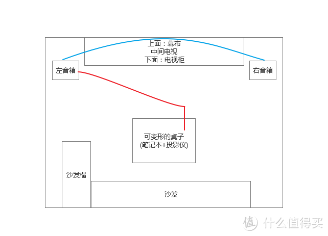 ↑我家投影摆放的平面图