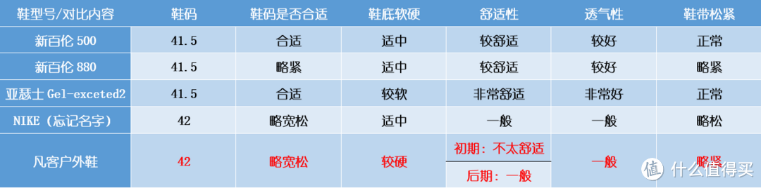 凡客的鞋，不凡的心：VANCL凡客户外鞋众测报告