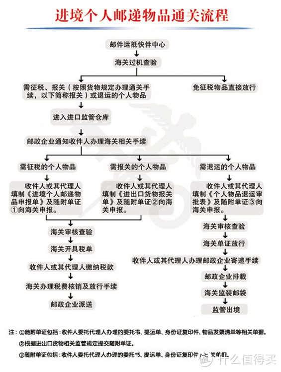 #原创新人# 看这篇文章就够了：海淘物流、清关、缴税信息指南