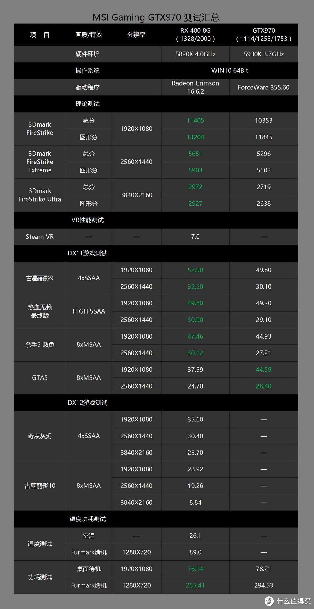 14nm的威力 Xfx 讯景rx480 公版显卡测试 显卡 什么值得买