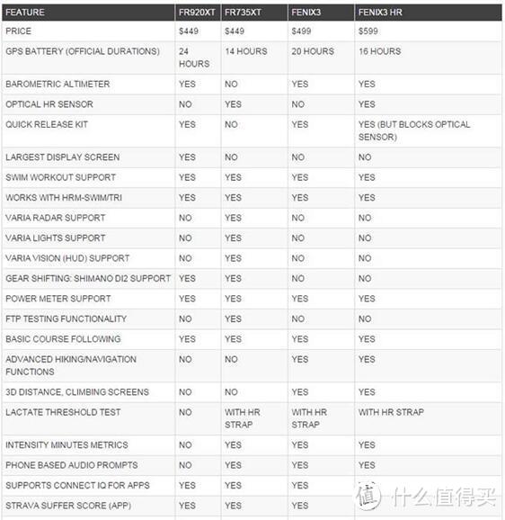 前行无止尽——Garmin FR735XT 旗舰试航报告