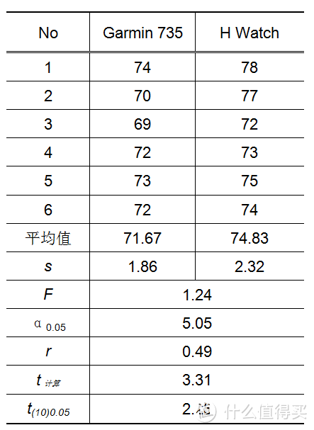 前行无止尽——Garmin FR735XT 旗舰试航报告