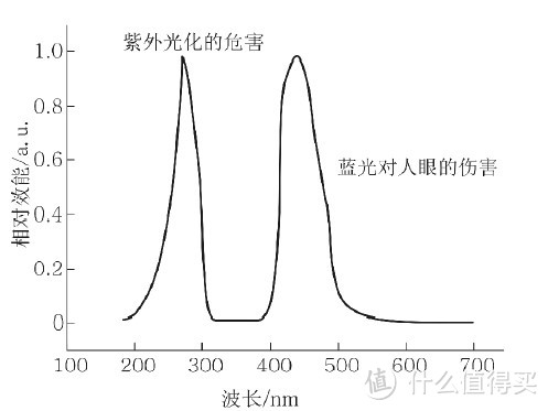 蓝光危害效率曲线