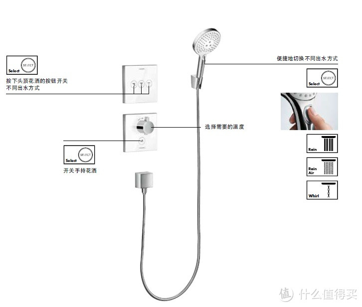 论汉斯格雅暗装淋浴系统的选购