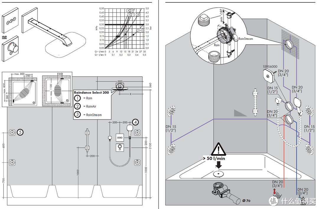 论汉斯格雅暗装淋浴系统的选购