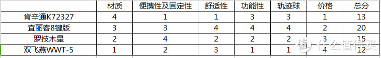 回归鼠标初心：多款轨迹球鼠标综合使用评测大对比