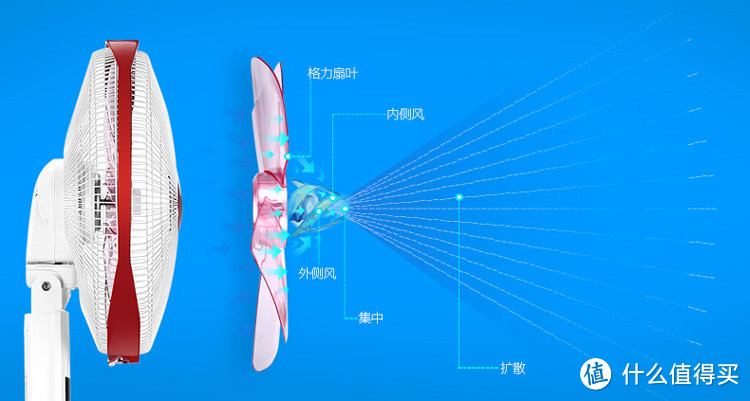 与原创小小值华山论道：也谈如何选购合适你的电风扇