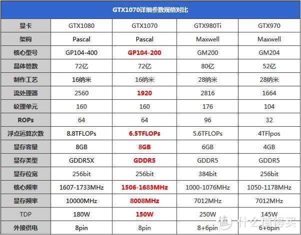 GTX1080/GTX1070的详细参数