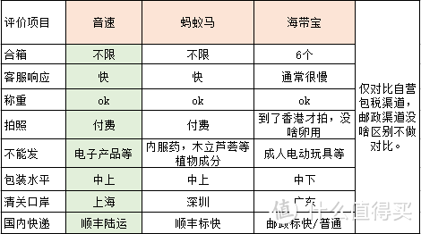 【音速转运日本自营线】试用，无功无过，可以长期考察