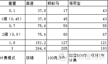 【音速转运日本自营线】试用，无功无过，可以长期考察