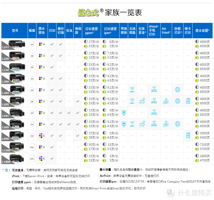 #原创新人# 追求高效果还是低价格？选择困难症入手测试 EPSON 爱普生 L310 墨仓式打印机