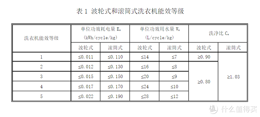 滚筒洗衣机性价比优选——三洋 WF812320BIS0S 全自动洗衣机体验