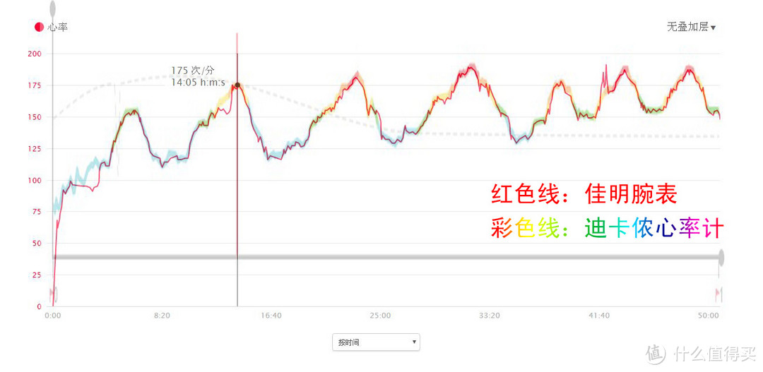 跑步训练第一次心率曲线对比