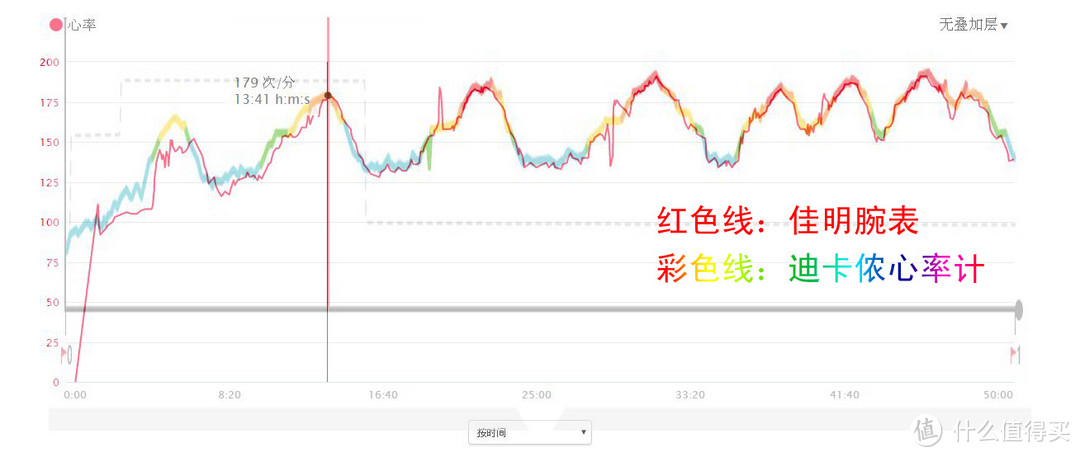 跑步训练第二次心率曲线对比