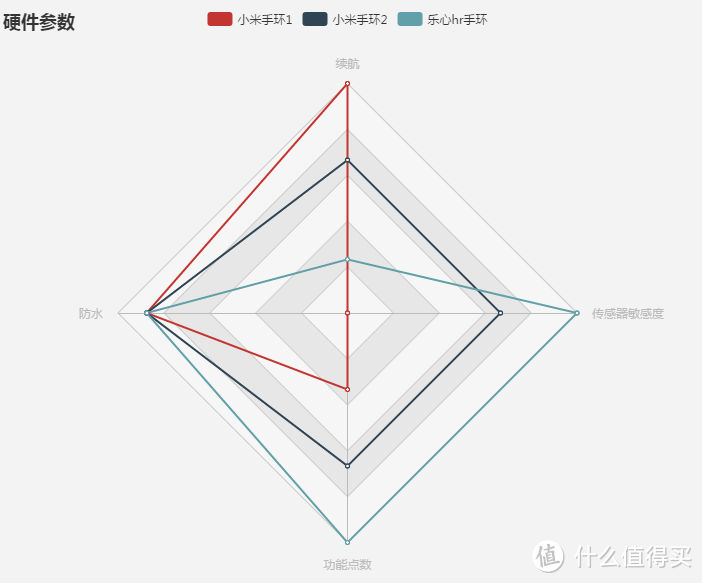 手环大pk ——小米手环1、小米手环2、乐心hr手环对比评测