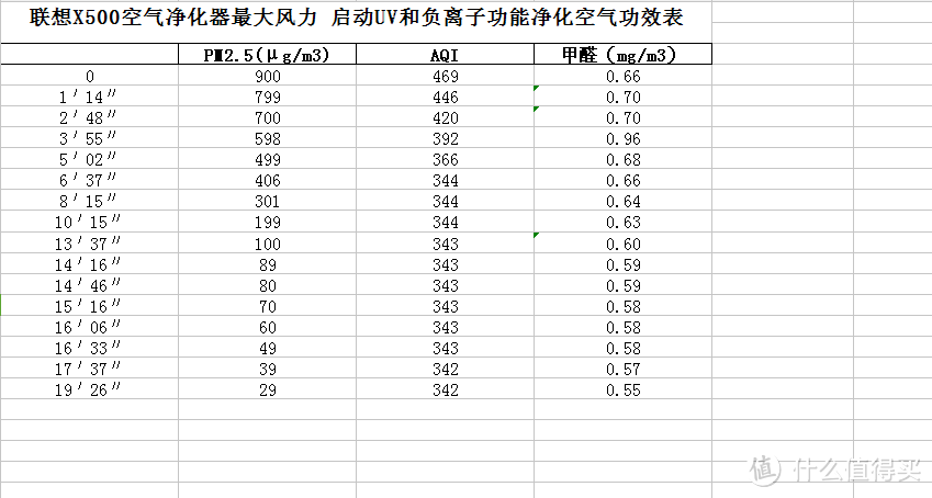 UV和负离子全开净化图表