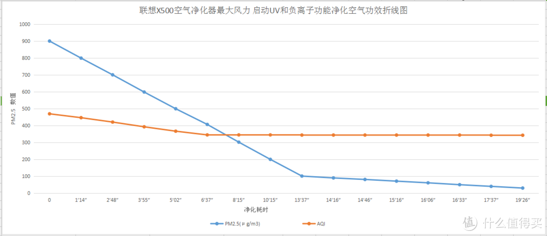 UV和负离子全开的折线图