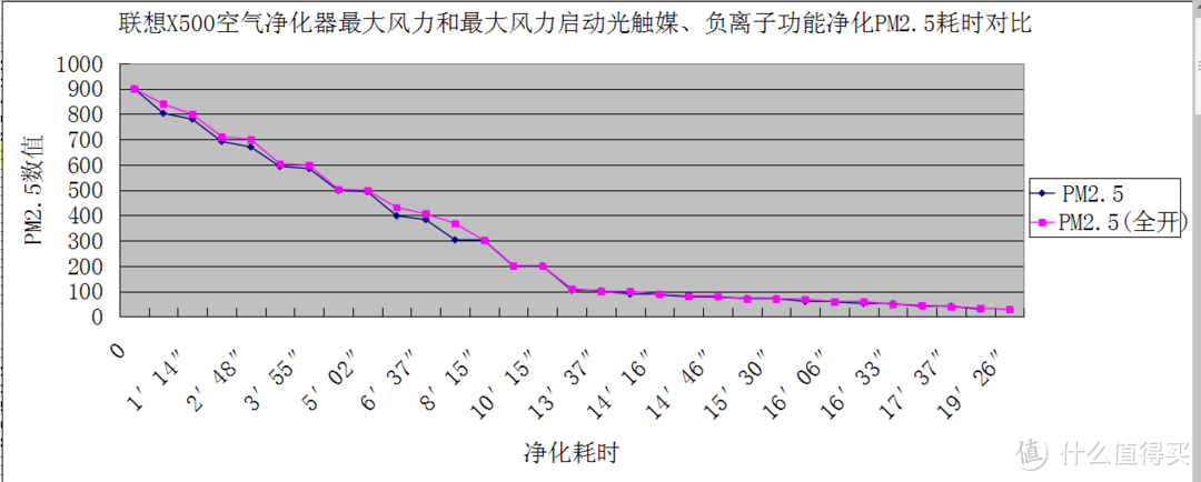 两次试验PM2.5净化时间对比折线图